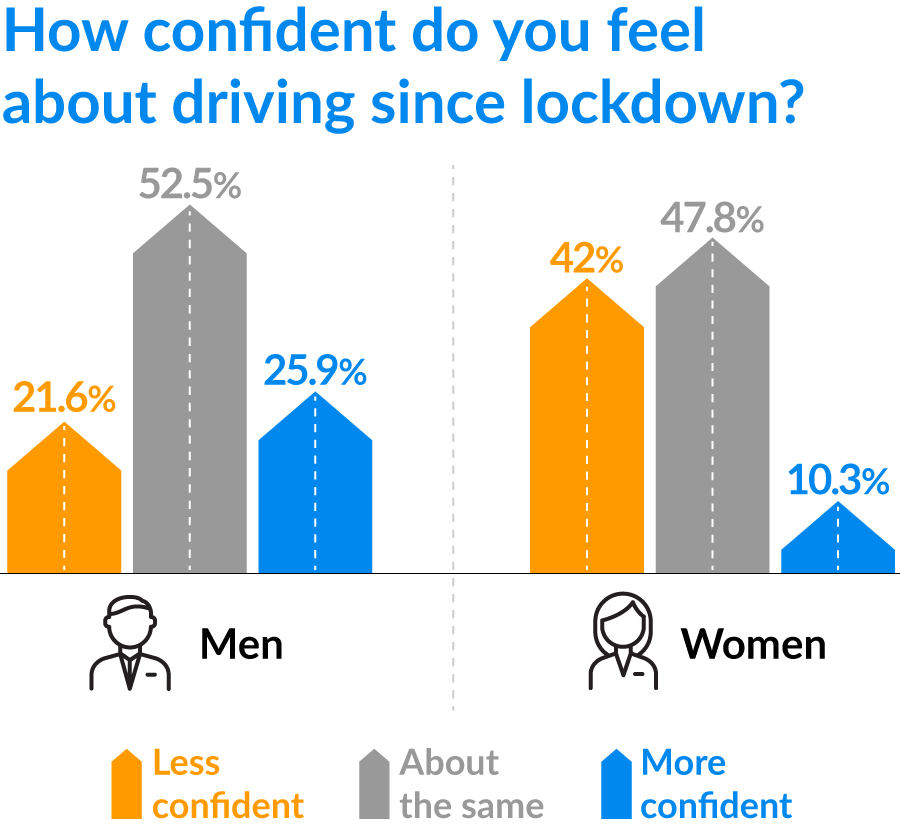 Men and women driving confidence during lockdown