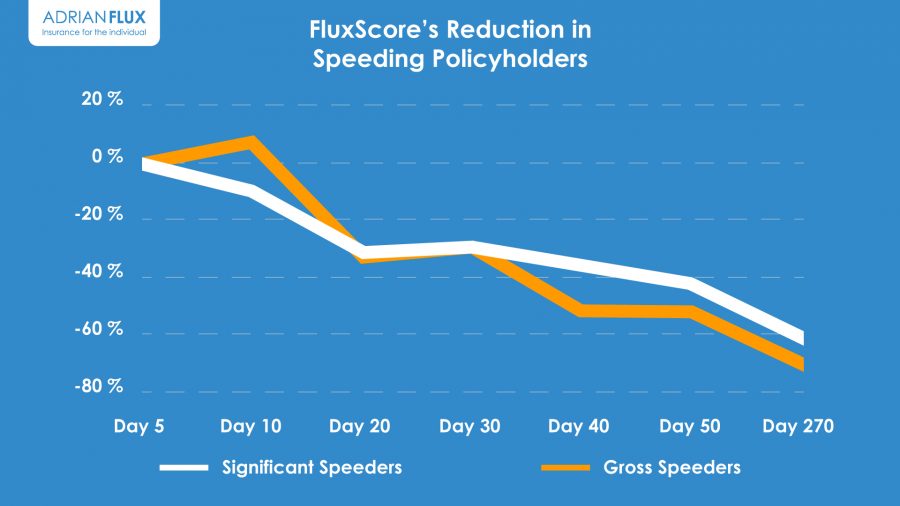Visual representation of FluxScore’s analysis into speeding drivers
